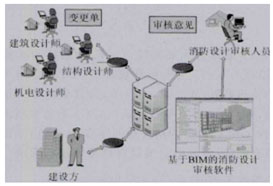 圖4：基于BIM的消防設(shè)計審核模式示意圖