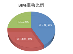 圖3：各單位推動BIM應(yīng)用的比例