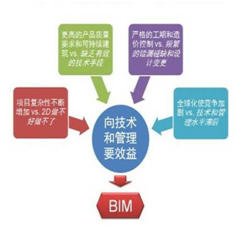 圖1：BIM產(chǎn)生的市場需求背景